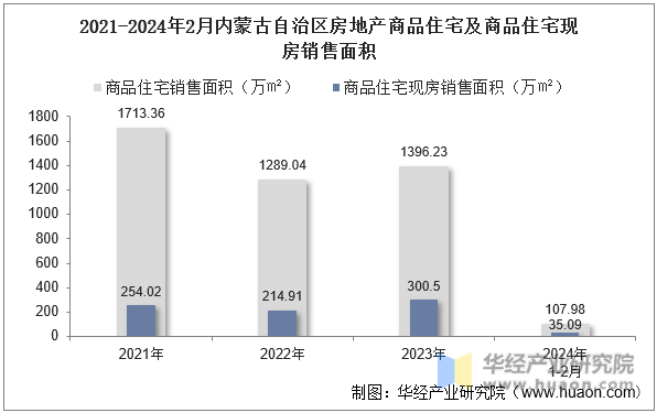 2021-2024年2月内蒙古自治区房地产商品住宅及商品住宅现房销售面积