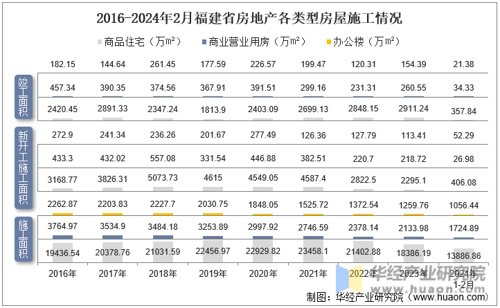 2016-2024年2月福建省房地产各类型房屋施工情况