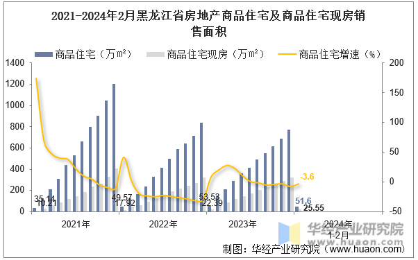 2021-2024年2月黑龙江省房地产商品住宅及商品住宅现房销售面积