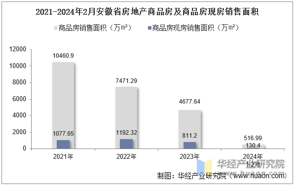 2021-2024年2月安徽省房地产商品房及商品房现房销售面积