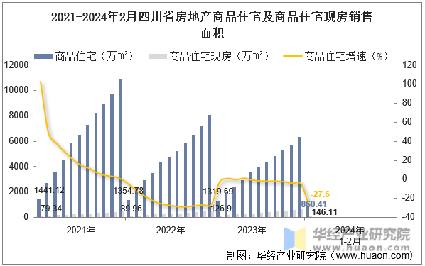 2021-2024年2月四川省房地产商品住宅及商品住宅现房销售面积