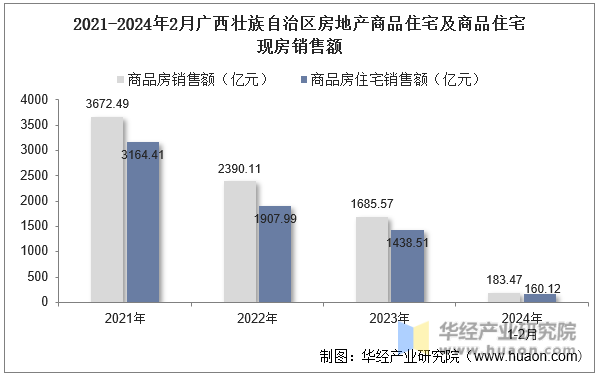 2021-2024年2月广西壮族自治区房地产商品住宅及商品住宅现房销售额