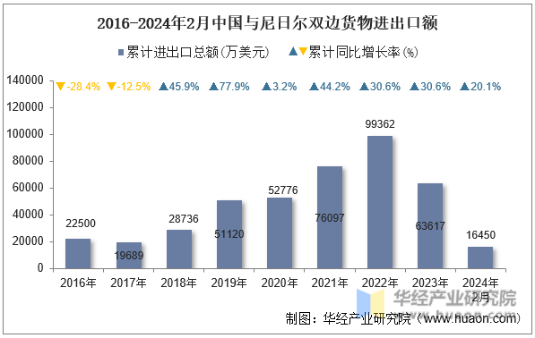 2016-2024年2月中国与尼日尔双边货物进出口额