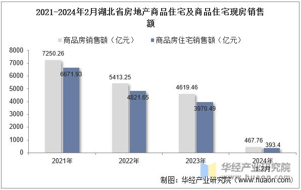 2021-2024年2月湖北省房地产商品住宅及商品住宅现房销售额