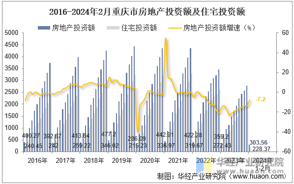2016-2024年2月重庆市房地产投资额及住宅投资额