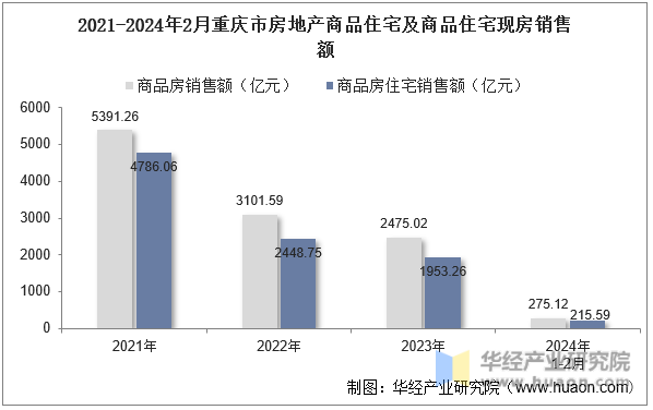 2021-2024年2月重庆市房地产商品住宅及商品住宅现房销售额