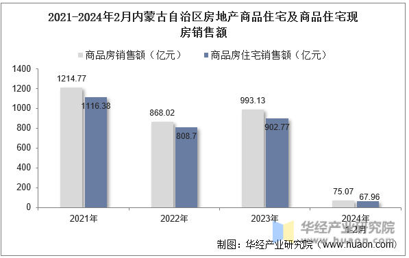 2021-2024年2月内蒙古自治区房地产商品住宅及商品住宅现房销售额