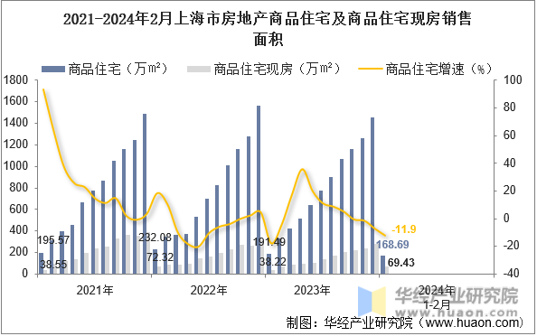 2021-2024年2月上海市房地产商品住宅及商品住宅现房销售面积