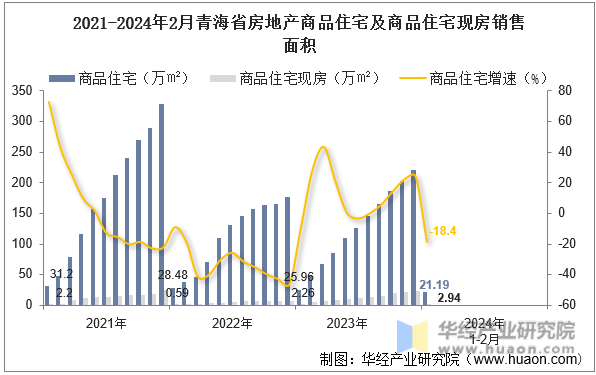2021-2024年2月青海省房地产商品住宅及商品住宅现房销售面积