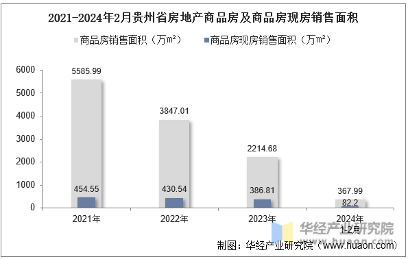 2021-2024年2月贵州省房地产商品房及商品房现房销售面积