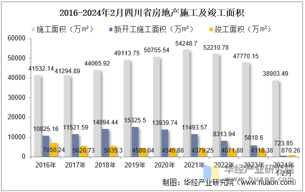 2016-2024年2月四川省房地产施工及竣工面积