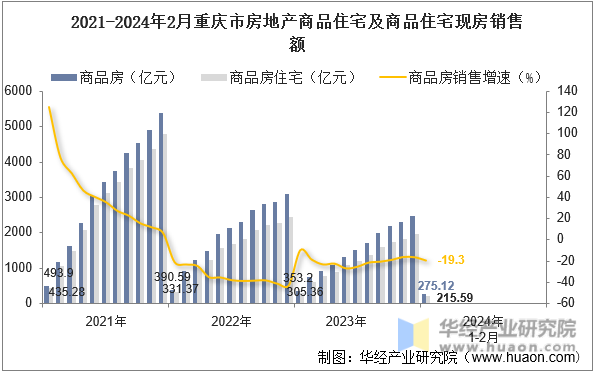 2021-2024年2月重庆市房地产商品住宅及商品住宅现房销售额