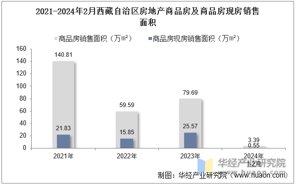 2021-2024年2月西藏自治区房地产商品房及商品房现房销售面积