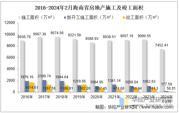 2016-2024年2月海南省房地产施工及竣工面积