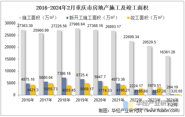2016-2024年2月重庆市房地产施工及竣工面积
