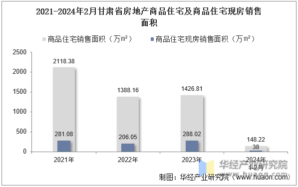 2021-2024年2月甘肃省房地产商品住宅及商品住宅现房销售面积