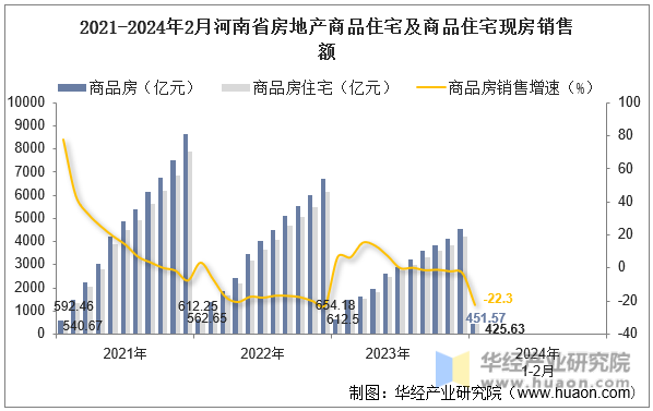 2021-2024年2月河南省房地产商品住宅及商品住宅现房销售额
