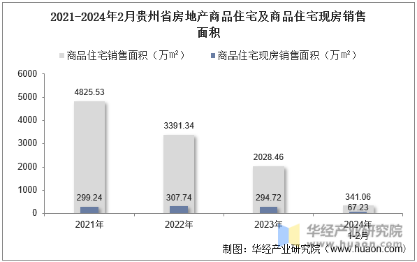 2021-2024年2月贵州省房地产商品住宅及商品住宅现房销售面积