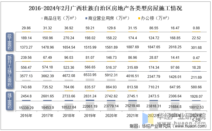 2016-2024年2月广西壮族自治区房地产各类型房屋施工情况