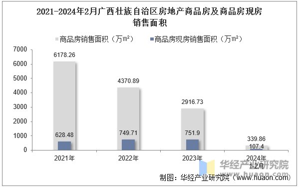 2021-2024年2月广西壮族自治区房地产商品房及商品房现房销售面积