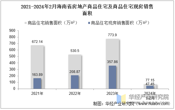 2021-2024年2月海南省房地产商品住宅及商品住宅现房销售面积