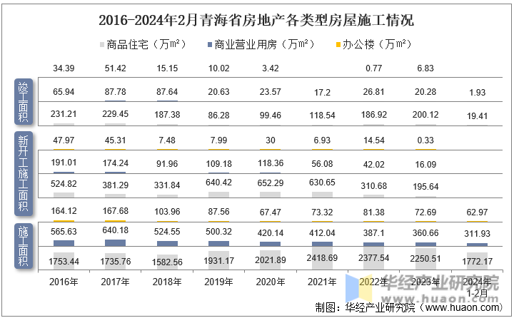 2016-2024年2月青海省房地产各类型房屋施工情况