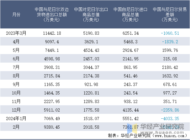 2023-2024年2月中国与尼日尔双边货物进出口额月度统计表