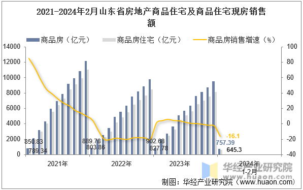 2021-2024年2月山东省房地产商品住宅及商品住宅现房销售额