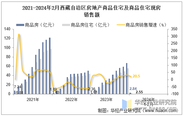 2021-2024年2月西藏自治区房地产商品住宅及商品住宅现房销售额