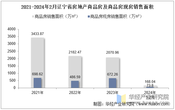 2021-2024年2月辽宁省房地产商品房及商品房现房销售面积