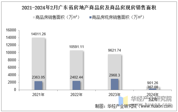 2021-2024年2月广东省房地产商品房及商品房现房销售面积