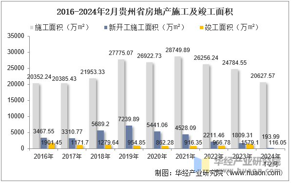 2016-2024年2月贵州省房地产施工及竣工面积