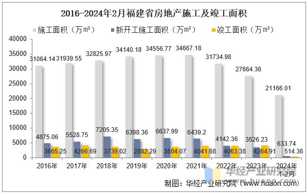 2016-2024年2月福建省房地产施工及竣工面积