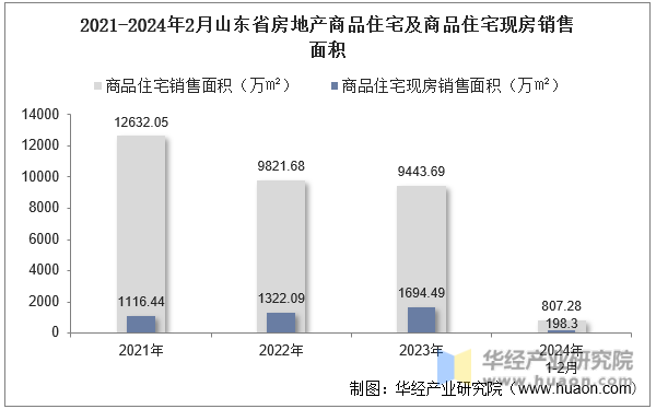 2021-2024年2月山东省房地产商品住宅及商品住宅现房销售面积