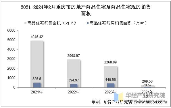 2021-2024年2月重庆市房地产商品住宅及商品住宅现房销售面积