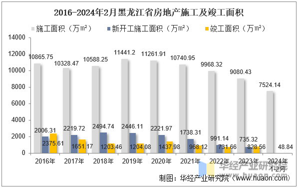2016-2024年2月黑龙江省房地产施工及竣工面积