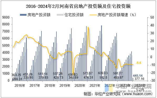 2016-2024年2月河南省房地产投资额及住宅投资额
