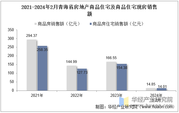 2021-2024年2月青海省房地产商品住宅及商品住宅现房销售额