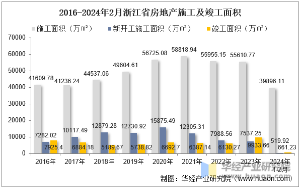 2016-2024年2月浙江省房地产施工及竣工面积