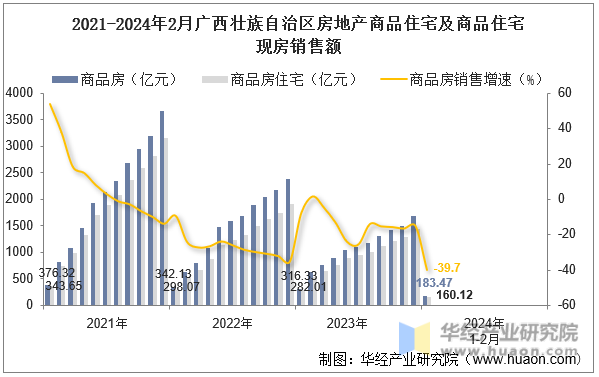 2021-2024年2月广西壮族自治区房地产商品住宅及商品住宅现房销售额