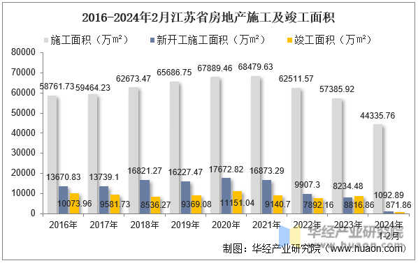 2016-2024年2月江苏省房地产施工及竣工面积