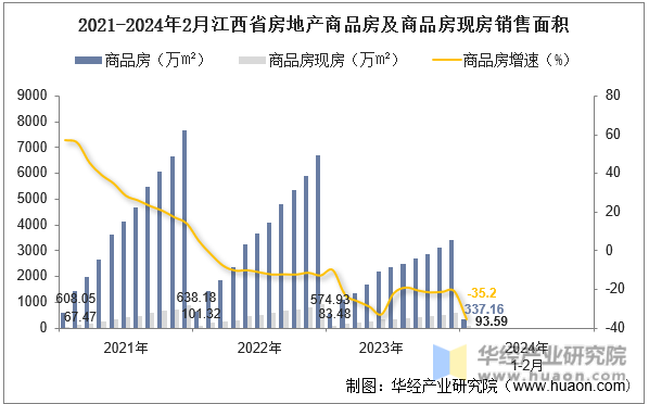 2021-2024年2月江西省房地产商品房及商品房现房销售面积