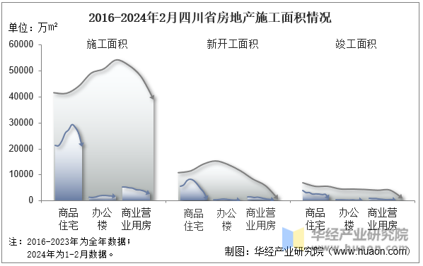 2016-2024年2月四川省房地产施工面积情况