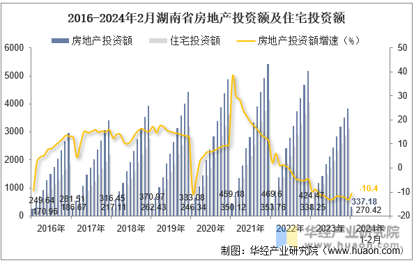 2016-2024年2月湖南省房地产投资额及住宅投资额