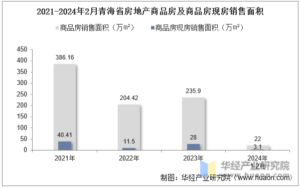 2021-2024年2月青海省房地产商品房及商品房现房销售面积