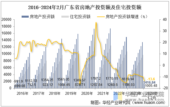 2016-2024年2月广东省房地产投资额及住宅投资额
