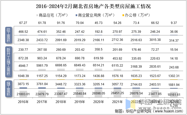 2016-2024年2月湖北省房地产各类型房屋施工情况