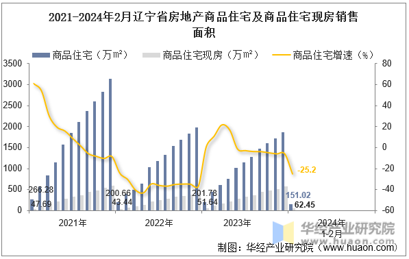 2021-2024年2月辽宁省房地产商品住宅及商品住宅现房销售面积