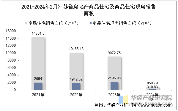 2021-2024年2月江苏省房地产商品住宅及商品住宅现房销售面积
