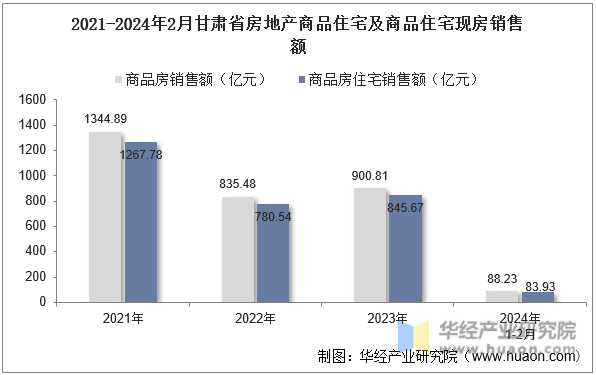 2021-2024年2月甘肃省房地产商品住宅及商品住宅现房销售额